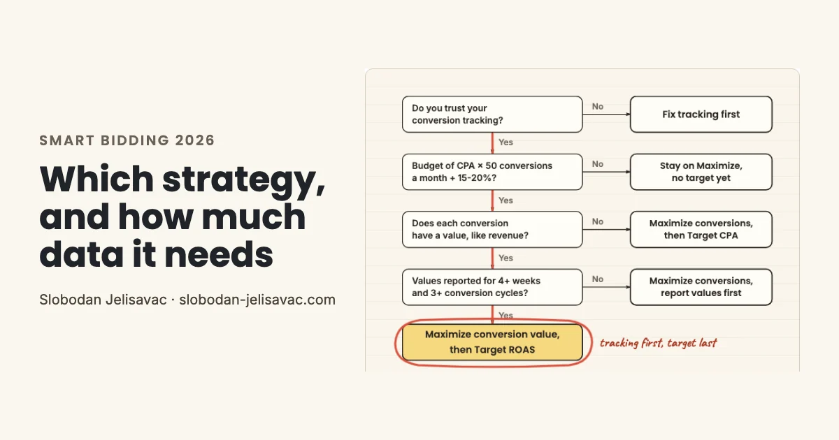 Marker-style decision tree: tracking, budget, conversion values and value history decide between Maximize conversions, Target CPA and Target ROAS