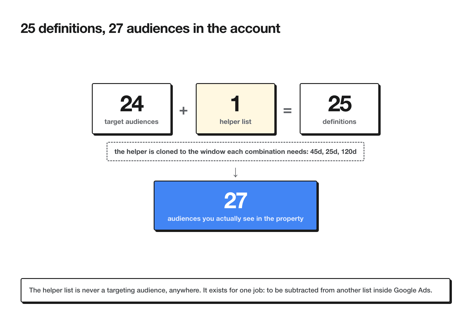 The counting rule: 24 target audiences plus 1 helper list make 25 definitions, and the helper cloned to the 45d, 25d and 120d windows makes 27 audiences in the property