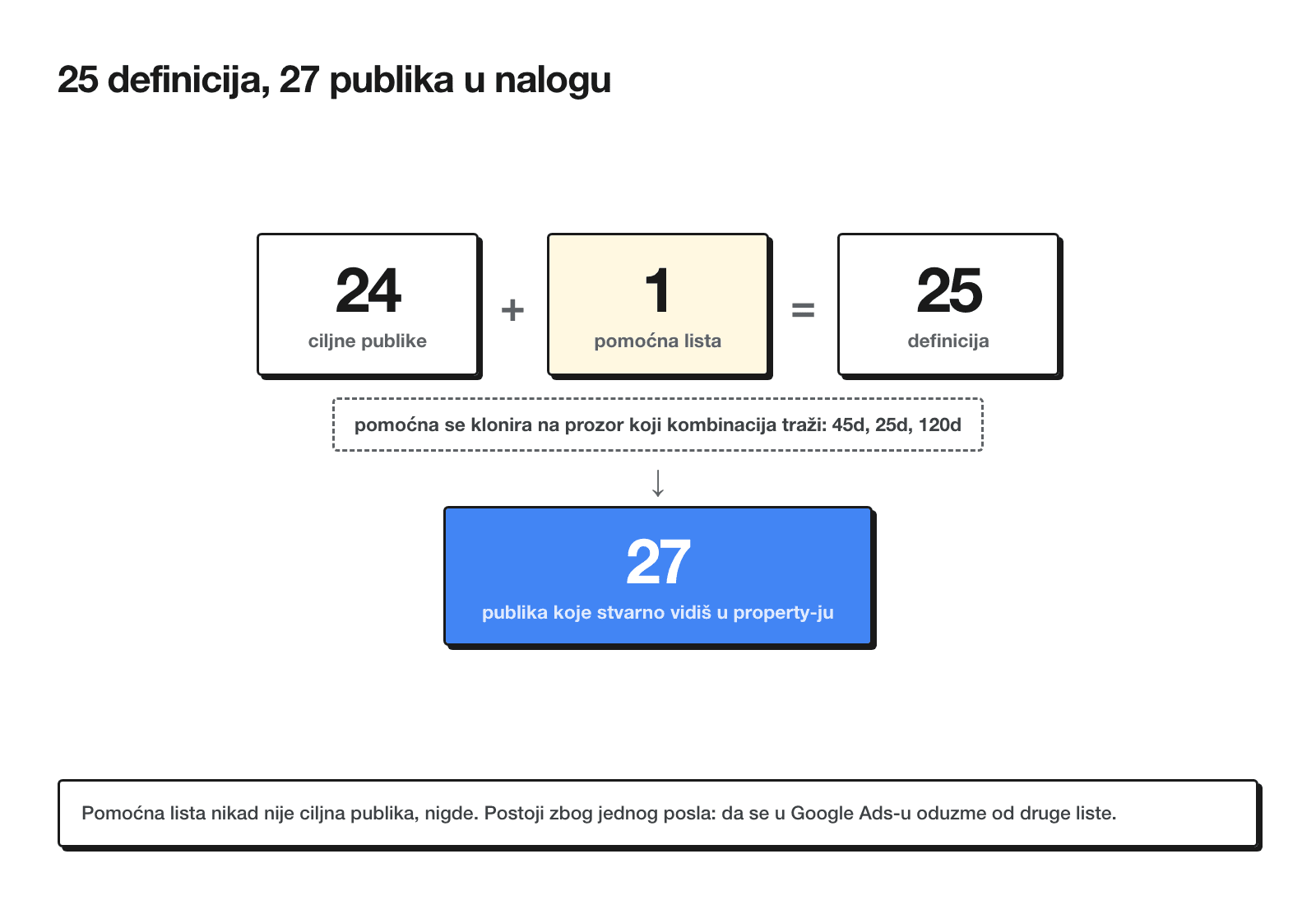Šema brojanja: 24 ciljne publike plus 1 pomoćna lista daju 25 definicija, a pomoćna klonirana na prozore 45d, 25d i 120d daje 27 publika u property-ju