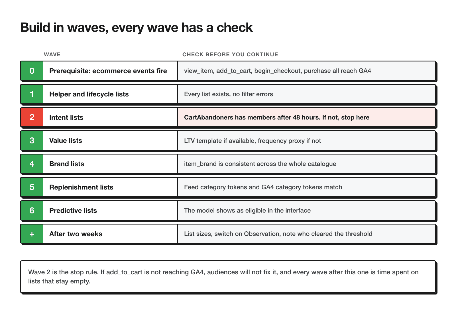 Eight build waves each with its own check: tracking prerequisite, lifecycle, intent as the stop rule, value, brand, replenishment, predictive, and a review after two weeks