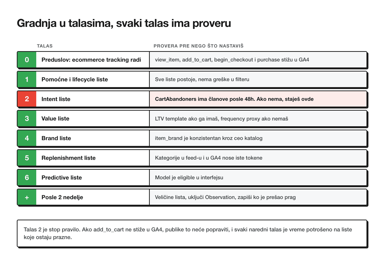 Osam talasa gradnje publika sa proverom uz svaki: preduslov tracking, lifecycle, intent kao stop pravilo, value, brand, replenishment, predictive i provera posle dve nedelje