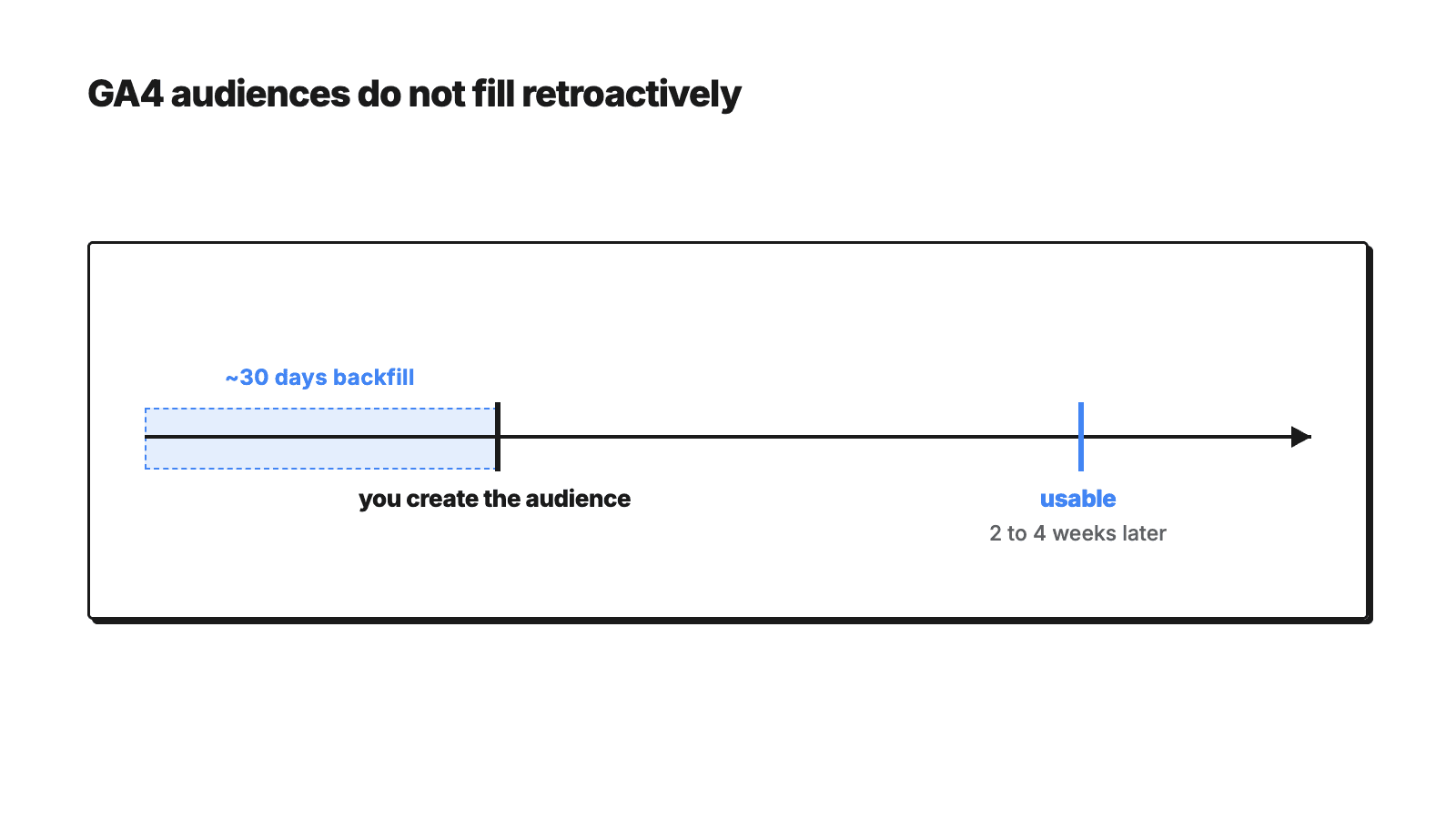 Timeline showing a GA4 audience filling only from the day it is created, with roughly 30 days of backfill, and becoming usable 2 to 4 weeks later
