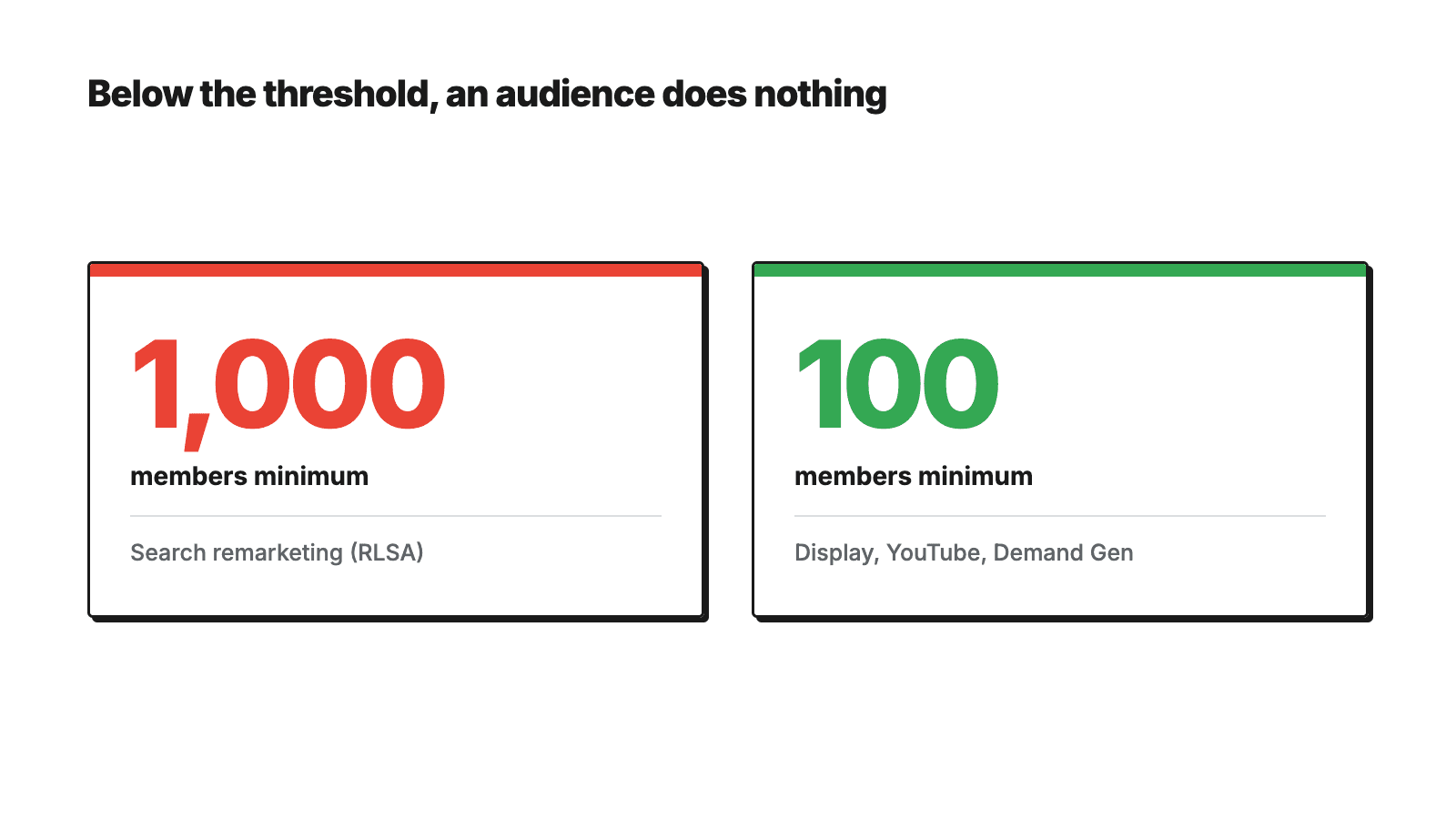 Two cards comparing GA4 audience size thresholds: 1,000 members minimum for Search remarketing (RLSA) and 100 members minimum for Display, YouTube and Demand Gen