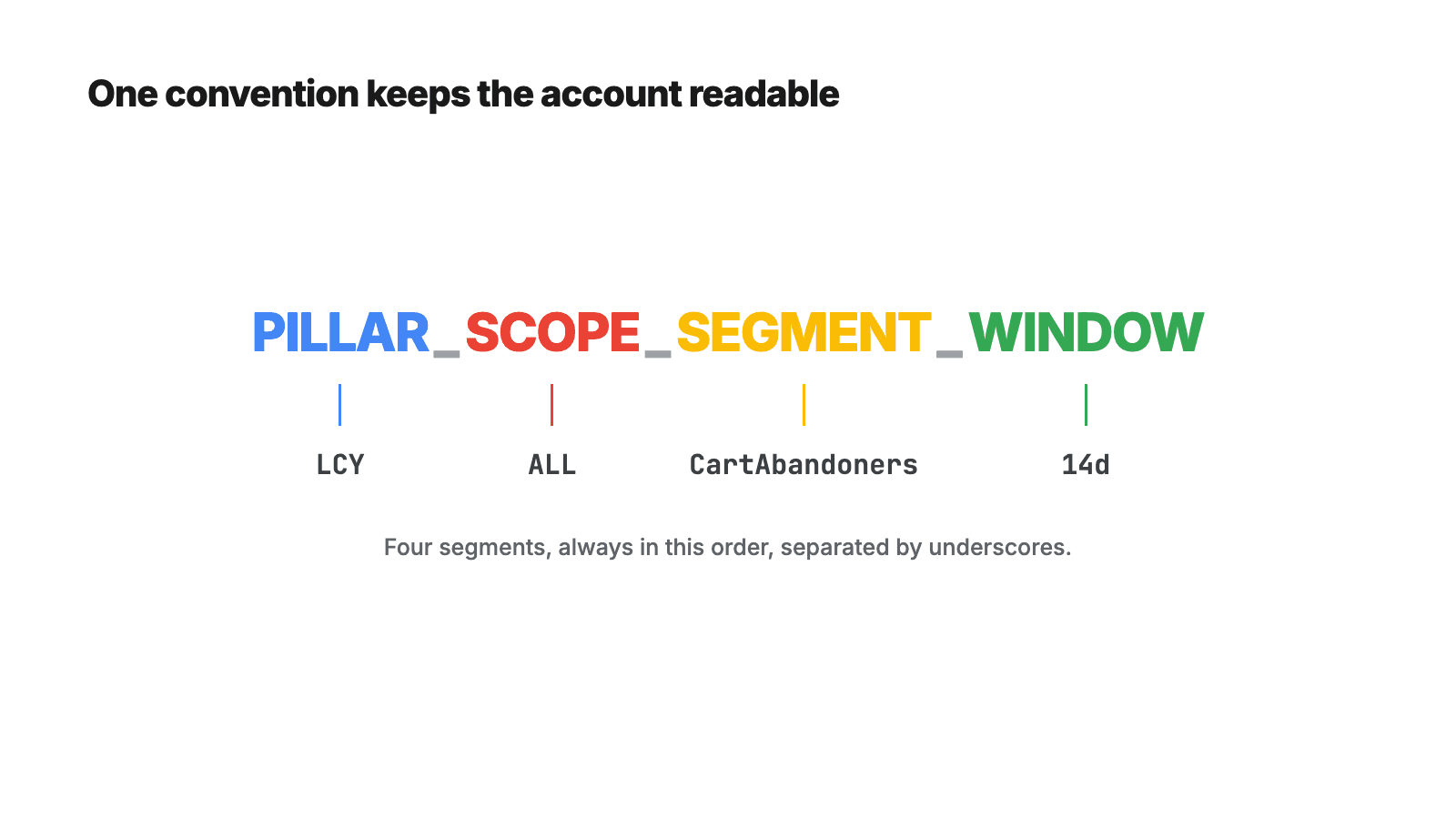 Diagram of the naming convention PILLAR_SCOPE_SEGMENT_WINDOW mapped to the real example LCY_ALL_CartAbandoners_14d