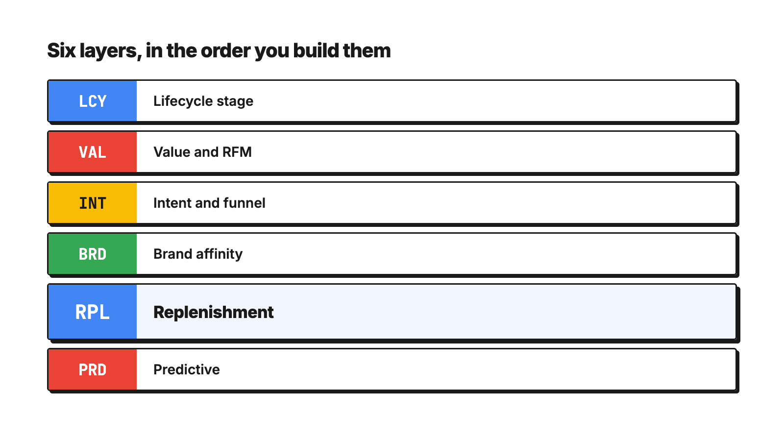 The six layers of the GA4 audience framework: LCY lifecycle, VAL value and RFM, INT intent, BRD brand affinity, RPL replenishment, PRD predictive