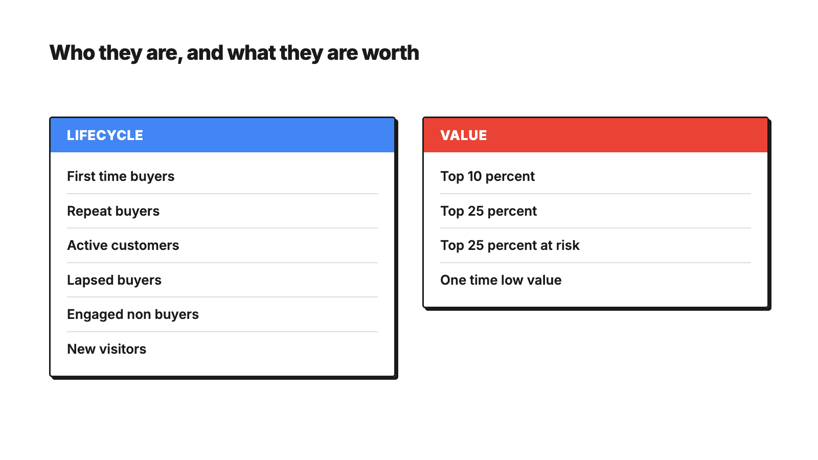 Two columns of audiences: lifecycle (first time buyers, repeat buyers, active customers, lapsed buyers, engaged non buyers, new visitors) and value (top 10 percent, top 25 percent, top 25 percent at risk, one time low value)