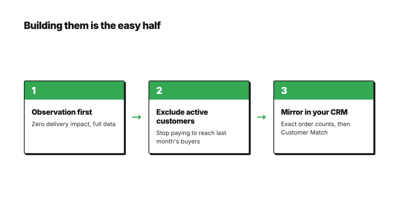 Three activation steps: Observation first, then excluding active customers from acquisition, then mirroring the segments in the CRM for Customer Match
