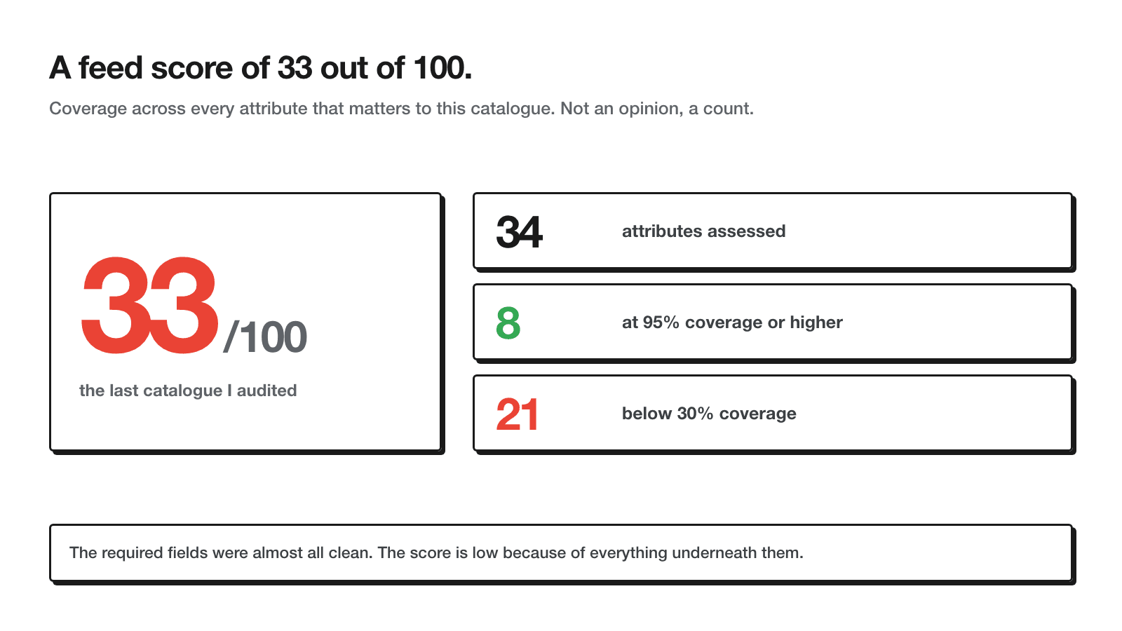 Feed score of 33 out of 100 shown with three stat cards: 34 attributes assessed, 8 attributes at 95 percent or higher coverage, 21 attributes below 30 percent coverage