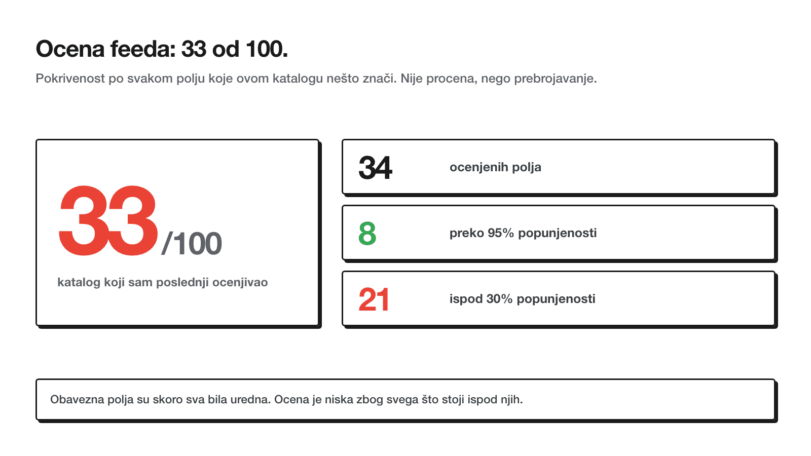 Ocena feeda 33 od 100, sa tri kartice: 34 ocenjena polja, 8 preko 95 procenata pokrivenosti, 21 ispod 30 procenata