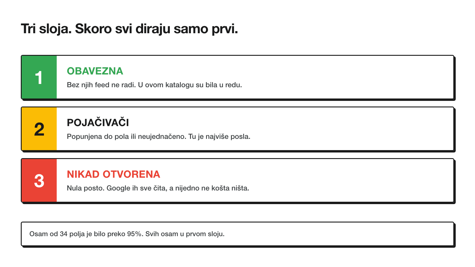 Tri trake jedna ispod druge: obavezna polja u zelenoj boji sa visokom pokrivenošću, pojačivači u žutoj sa delimičnom pokrivenošću, polja na nuli u crvenoj sa gotovo nikakvom pokrivenošću