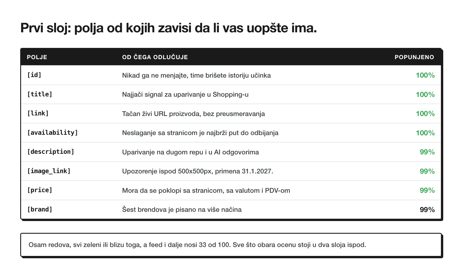 Tabela od osam obaveznih polja sa pokrivenošću: id, title, link i availability na 100 procenata; description, image_link, price i brand na 99 procenata. Red za image_link napominje upozorenje za slike ispod 500x500px koje počinje da važi 31. januara 2027. Red za brand napominje da je šest brendova upisano u više varijanti velikih i malih slova.