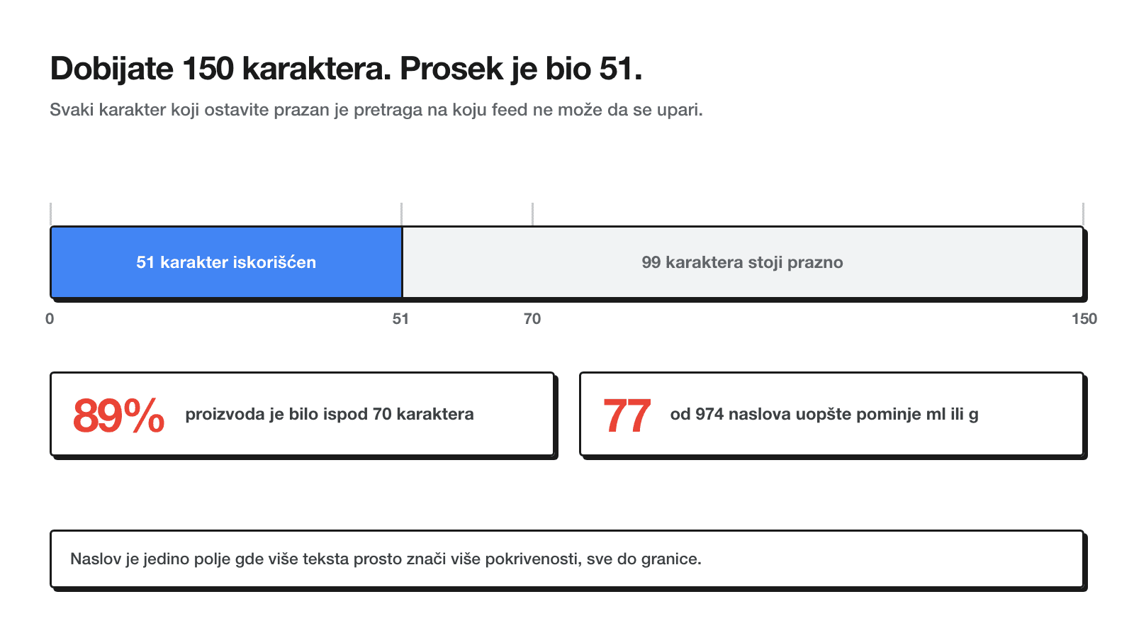 Traka od 150 karaktera dozvoljenih za naslov, popunjena samo prvih 51, ostatak trake označen kao neiskorišćen prostor