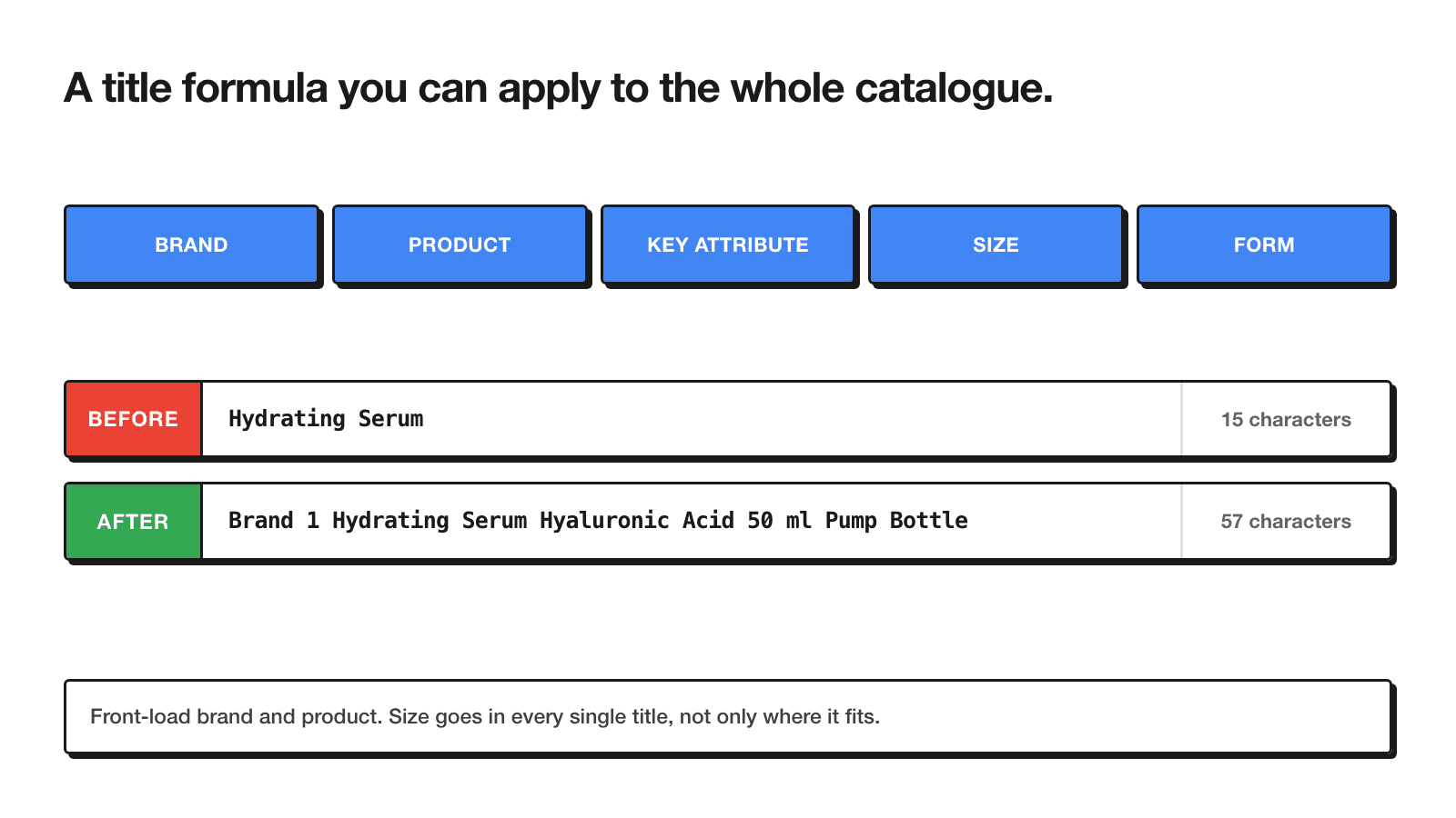 Title formula diagram showing brand, product name, key attribute, size and format mapped against a short title example and a full title example