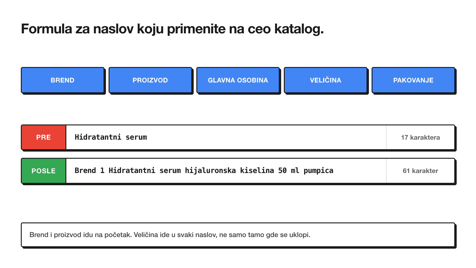 Formula za naslov proizvoda: brend plus naziv plus ključna osobina plus veličina plus oblik pakovanja, sa primerom pre i posle na izmišljenom proizvodu
