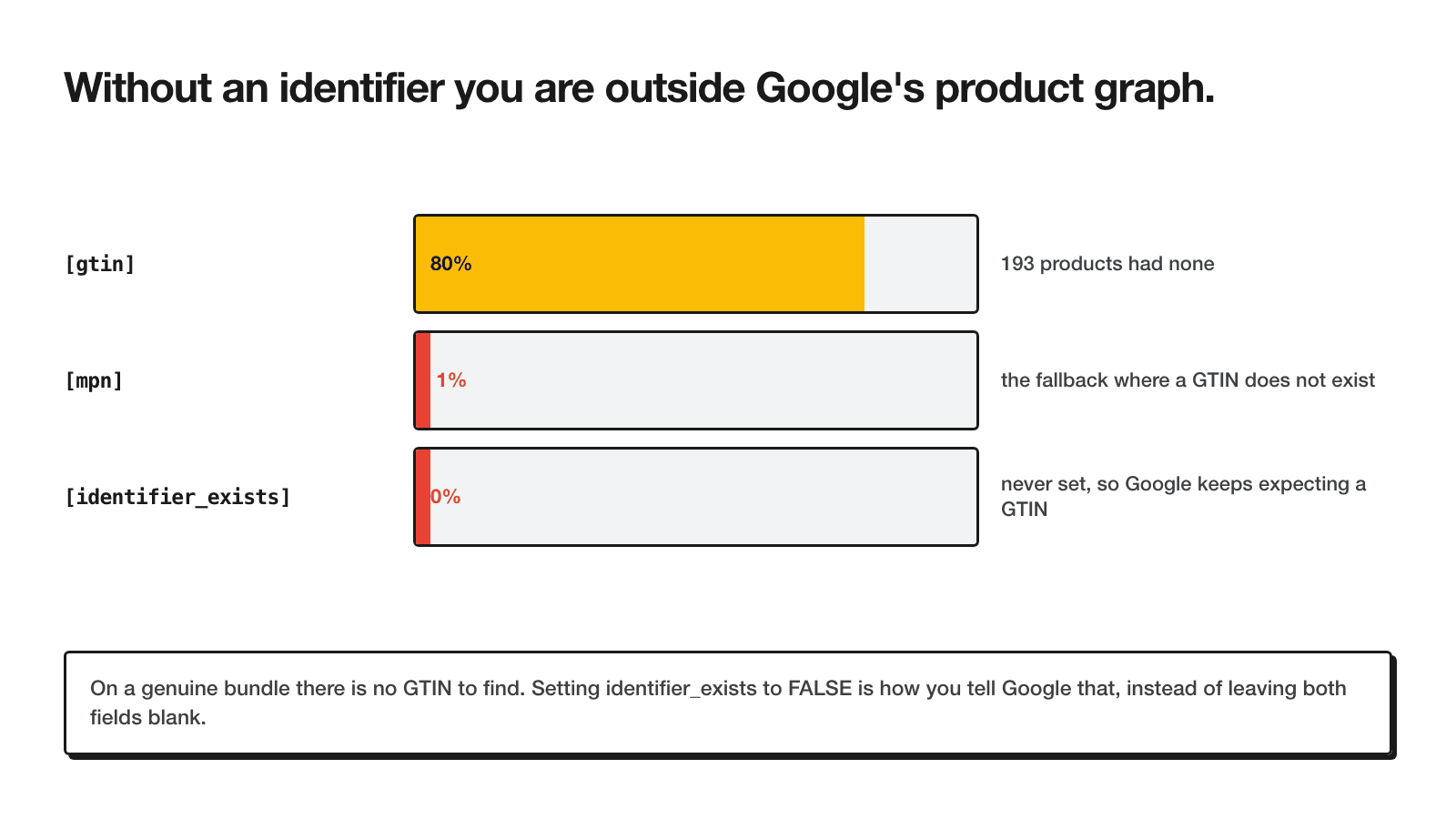 Coverage bars for three identifier fields: gtin at 80 percent in amber, mpn at 1 percent in red, identifier_exists at 0 percent in red