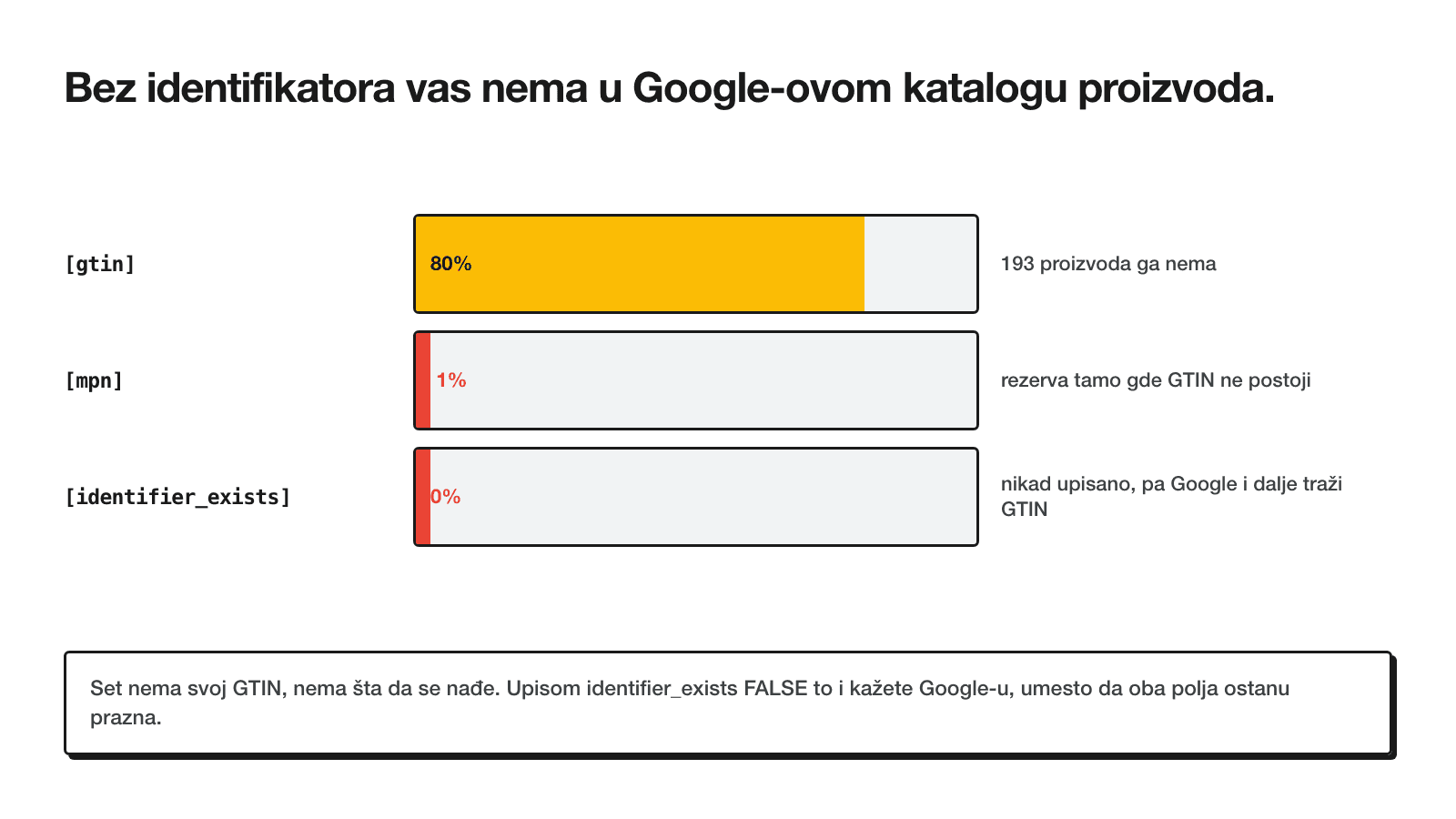 Tri trake pokrivenosti za identifikatore proizvoda: gtin 80 procenata u žutoj boji, mpn 1 procenat u crvenoj, identifier_exists 0 procenata u crvenoj