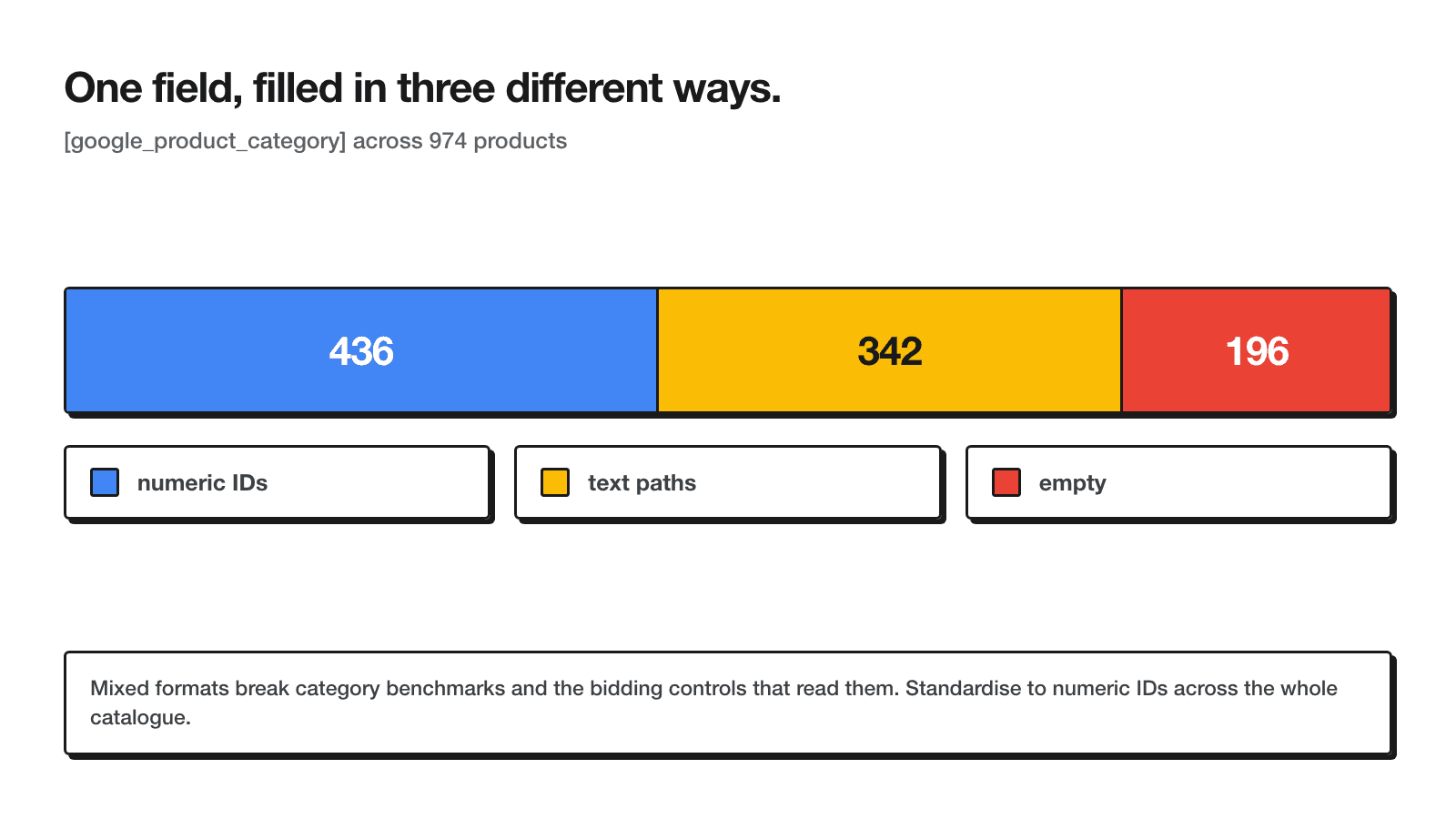 Split of google_product_category values: 436 products using numeric taxonomy IDs, 342 using text category paths, 196 left empty
