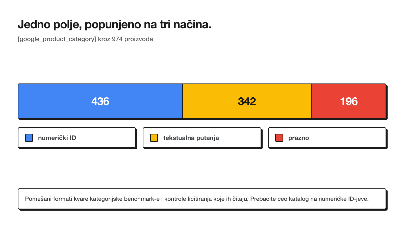 Podela vrednosti u polju google_product_category: 436 proizvoda sa numeričkim ID kategorije, 342 sa tekstualnom putanjom, 196 sa praznim poljem