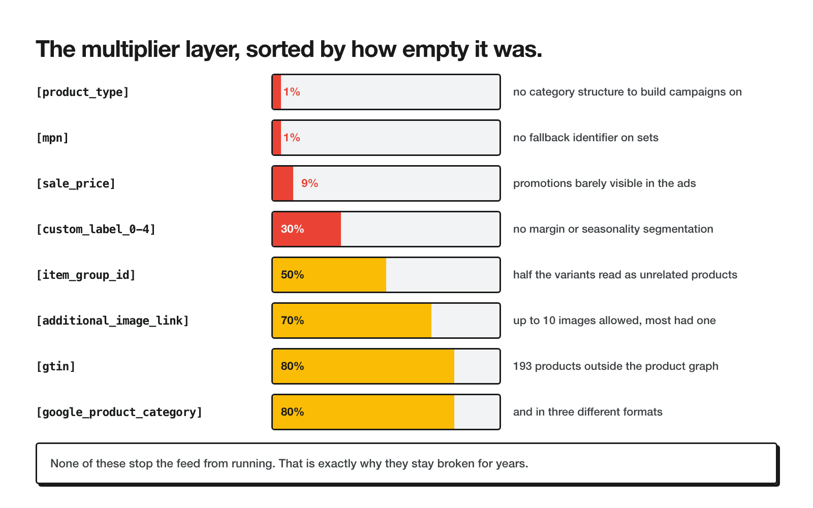 Coverage bars for the eight-field multiplier layer sorted from lowest to highest: product_type and mpn at 1 percent, sale_price at 9 percent, custom_label at 30 percent, item_group_id at 50 percent, additional_image_link at 70 percent, gtin and google_product_category at 80 percent
