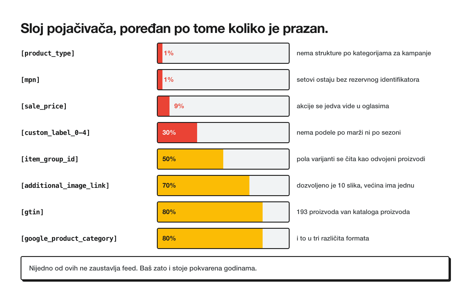 Trake pokrivenosti za osam polja drugog sloja, rastuće: product_type i mpn na 1 procenat, sale_price na 9 procenata, custom_label na 30 procenata, item_group_id na 50 procenata, additional_image_link na 70 procenata, gtin i google_product_category na 80 procenata