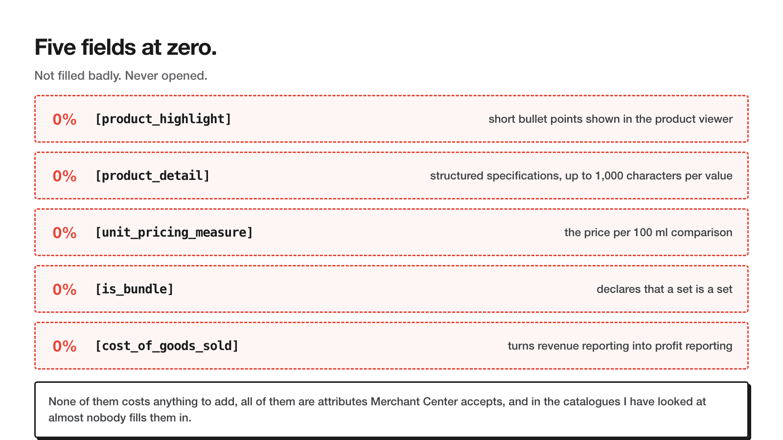 Five zero-coverage attributes listed with what each one does: product_highlight, product_detail, unit_pricing_measure, is_bundle, cost_of_goods_sold