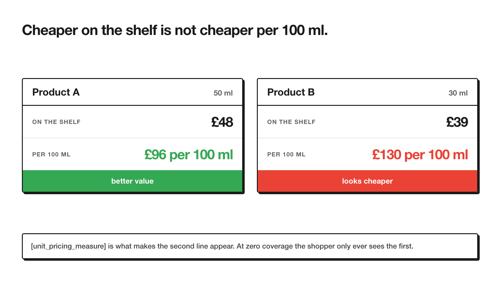 Two product cards side by side showing that the item with the lower shelf price is not actually cheaper once compared per 100ml