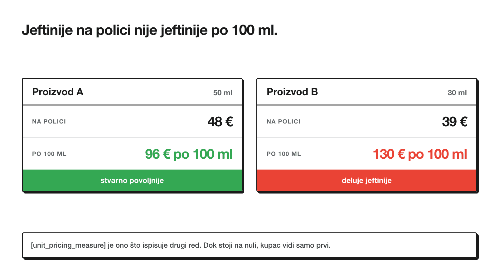 Dve kartice proizvoda jedna pored druge: manje pakovanje sa nižom cenom ali višom cenom po 100ml, i veće pakovanje sa višom cenom ali nižom cenom po 100ml
