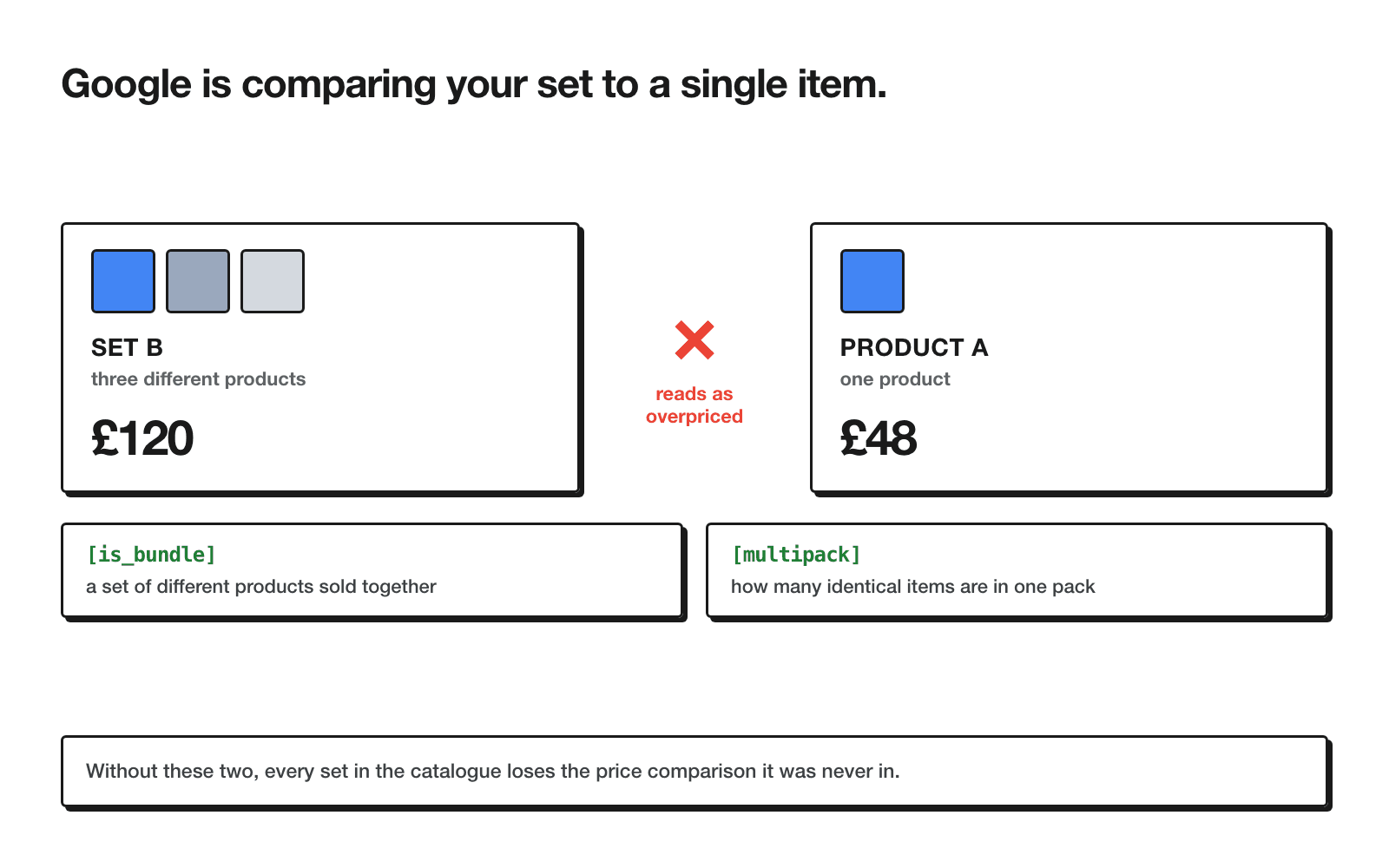 A three-product set compared against a single product listing with the price comparison crossed out to show it is invalid without a bundle flag
