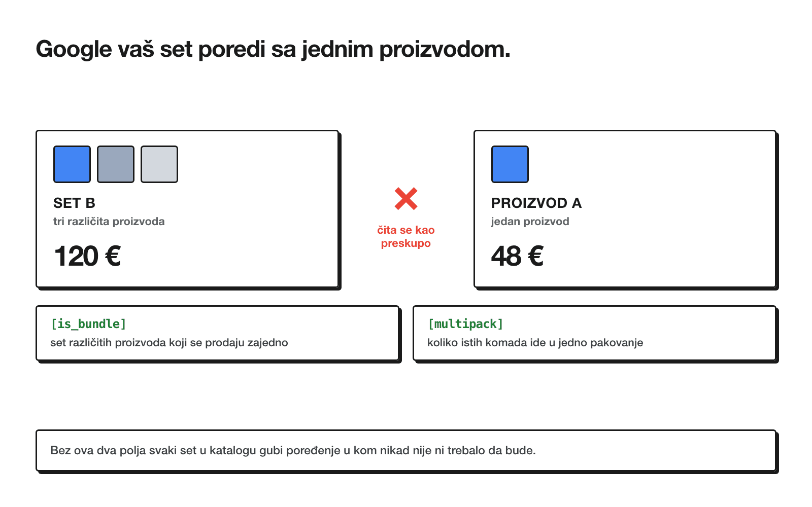 Set od tri proizvoda upoređen sa jednim pojedinačnim proizvodom iste kategorije, sa precrtanim znakom jednakosti koji pokazuje da poređenje nije korektno