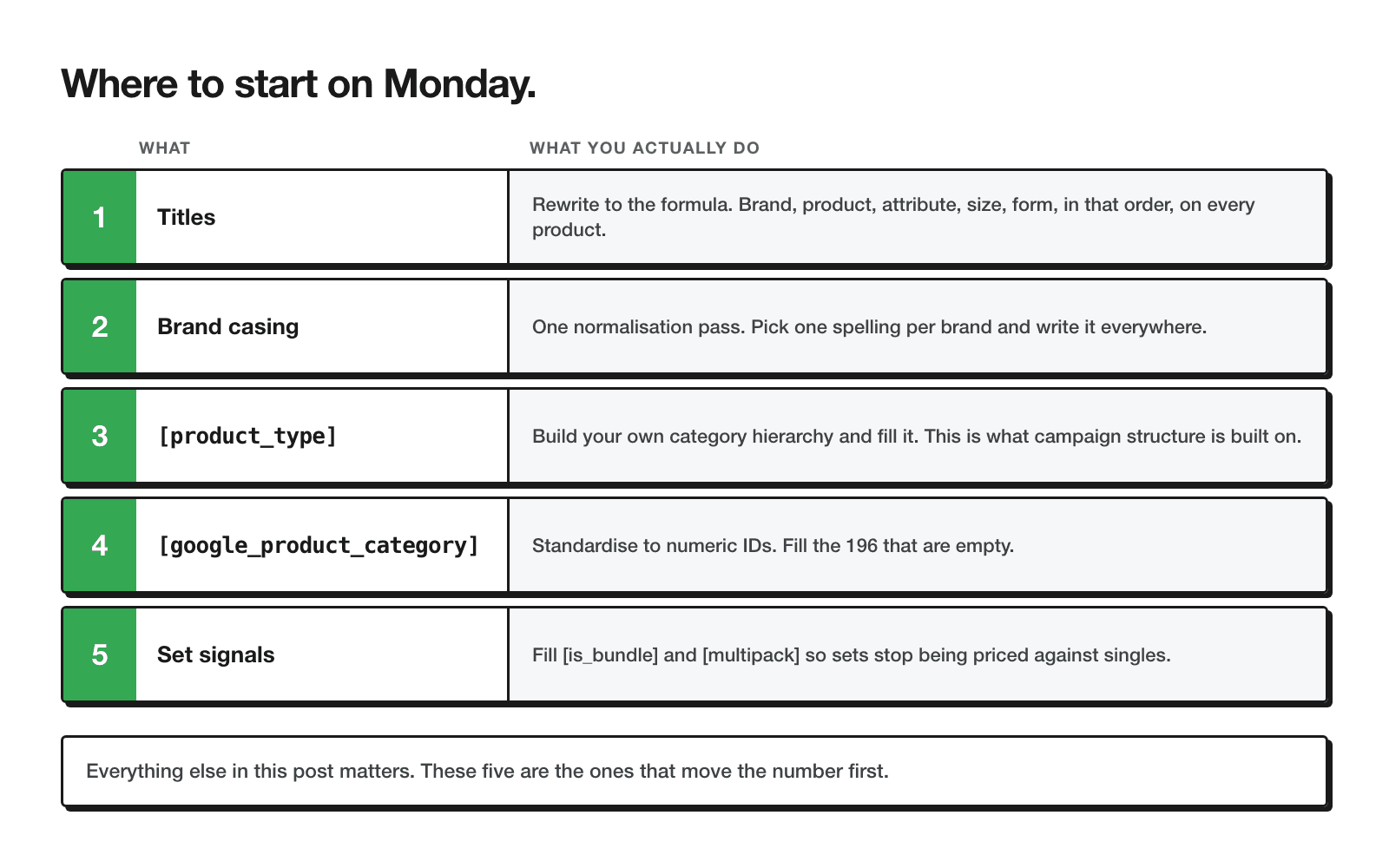 Five numbered fixes that move first: rewrite titles to the formula, normalise brand casing, populate product_type, clean google_product_category, add bundle signals