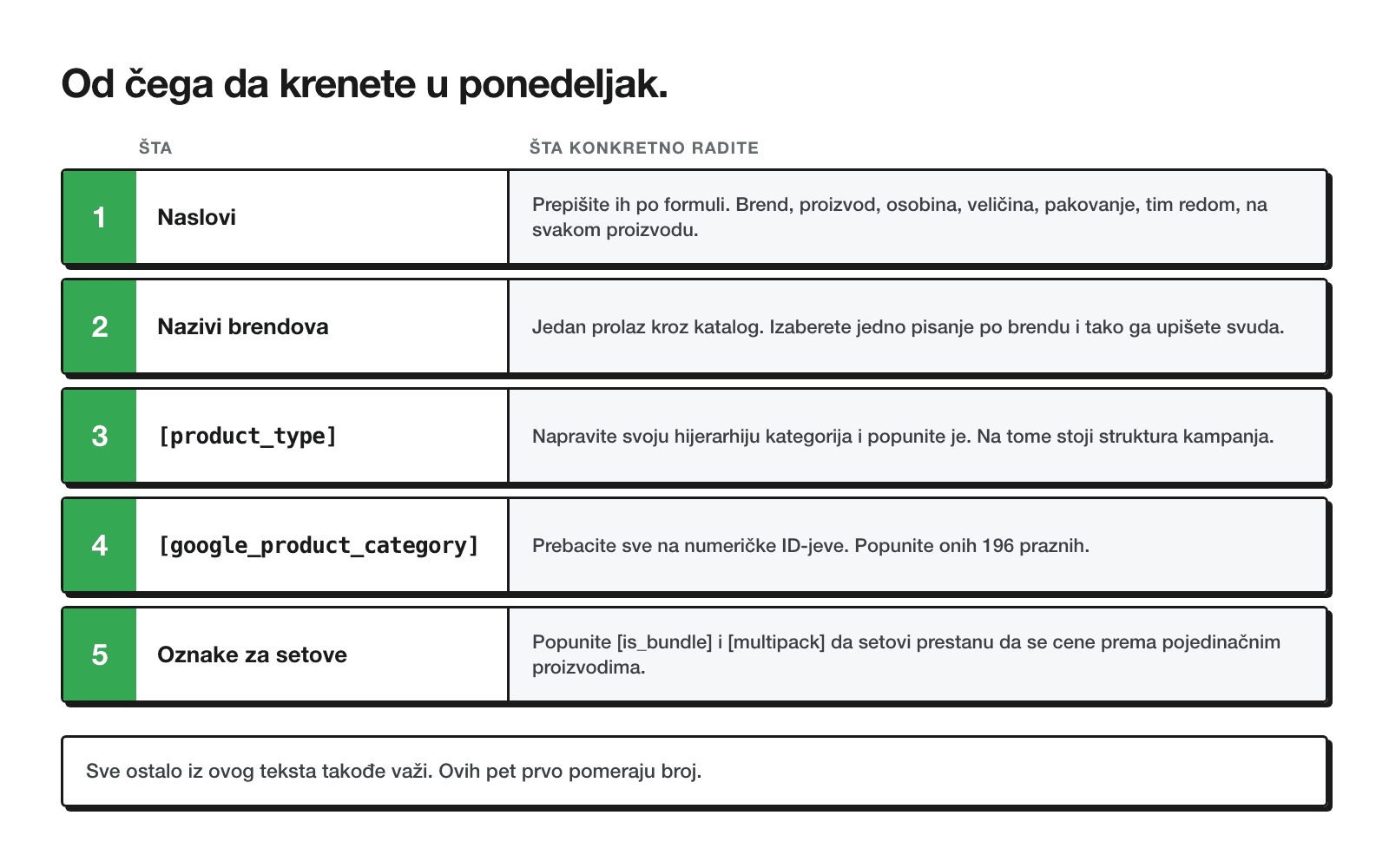 Pet popravki od kojih se kreće, numerisano, sa konkretnom akcijom uz svaku: naslovi, ujednačavanje brendova, product_type, google_product_category i oznake za setove