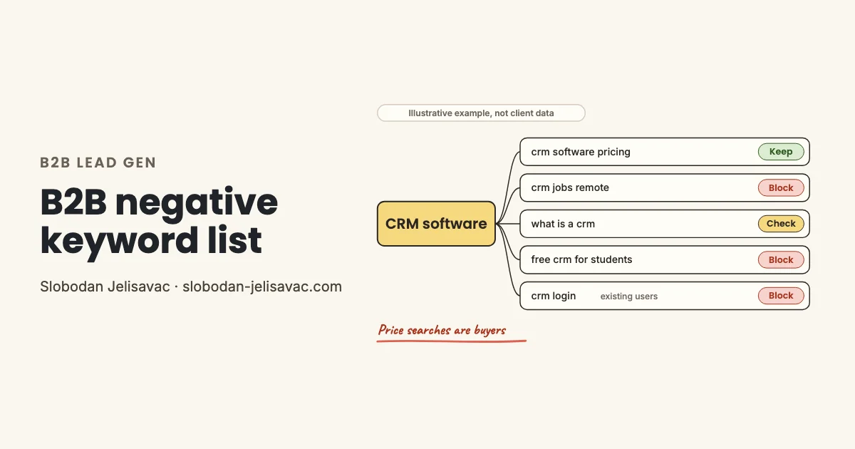Diagram in marker style: CRM software splits into five searches, pricing marked Keep, jobs, free and login marked Block, illustrative example for B2B negative keywords